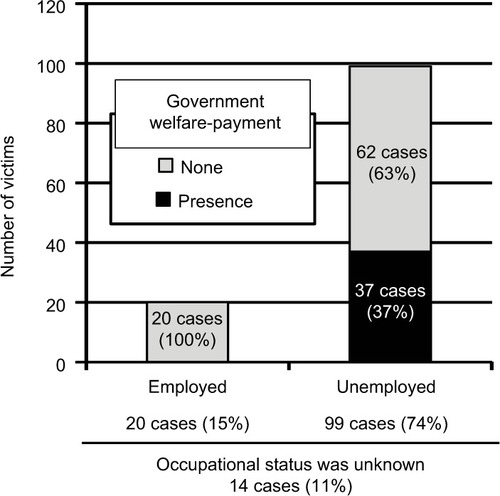 Figure 2 Ratio of government welfare-payment recipients to the total number of unemployed individuals.