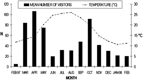 Figure 3. Monthly number of tourists in the Reserve. FEB‐97 = February 1997; JAN‐98 = January 1998.