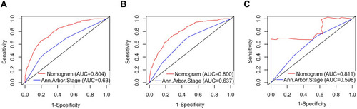 Figure 8 ROC curves used to assess the performance of the nomogram and Ann Arbor Stage prognostic systems in predicting 5-year CSS in the training (A), internal validation (B), and external validation cohorts (C).