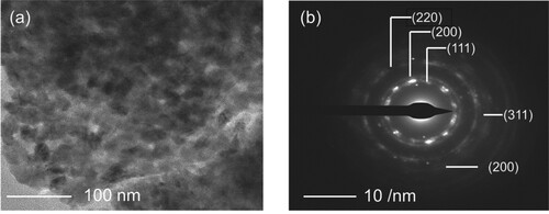 Figure 10. (a) TEM images and (b) SAED of NiOx containing 5% C content.