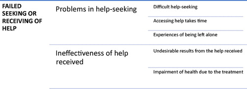 Figure 3. Failed seeking or receiving of help.