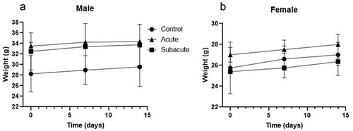 Figure 1. Body weight of male (A) and female (B) mice treated with aqueous extract of NA over 14 days. Values are expressed as mean ± standard deviation. No significant differences (p > .05) were detected among the groups.