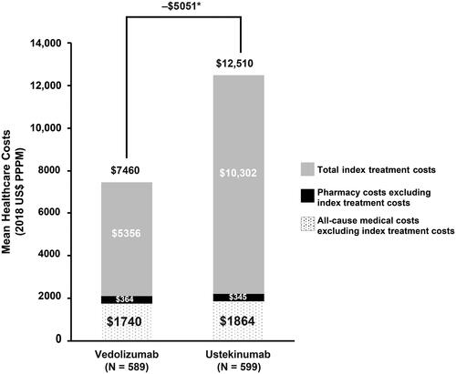 Figure 5. Mean healthcare costs PPPM in VDZ and UST cohorts. Note: Full details, including 95% CI, provided in Supplementary Table 3. *P value for mean cost difference < 0.01. Abbreviations: PPPM, per patient per month; UST, ustekinumab; VDZ, vedolizumab.