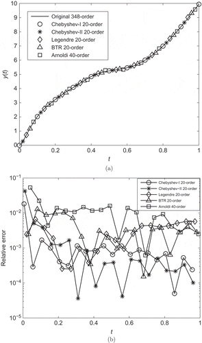 Figure 1. Transient responses (a) and relative errors (b) of the reduced models obtained by Algorithm 1, the BTR method and the Arnoldi method in Example 1.