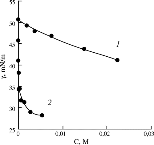 Figure 3. Dependence of the interfacial tension (γ) on the concentration of the monomers (C) for aqueous solutions of HEMA (1) and HOEGMA (2).