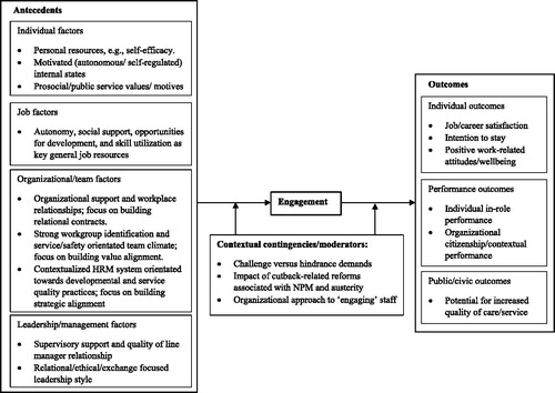Figure 2. Map of antecedents, outcomes, and contextual contingencies/moderators uncovered by the review.
