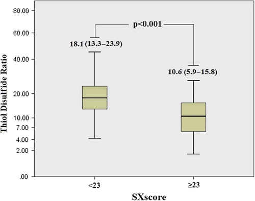 Figure 1. Comparison of TDR in high and low SXscore groups. Logarithmic scale on y-axis. SXscore, Syntax score.