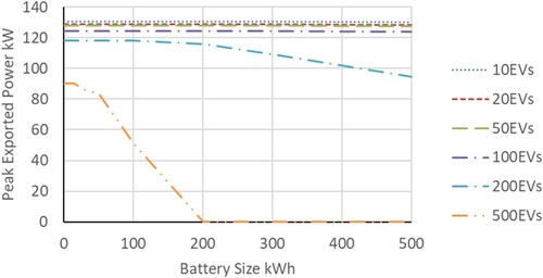 Figure 18. Peak exported electrical power against battery size for different vehicle fleets.