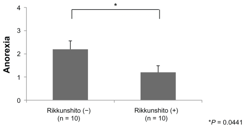 Figure 4 Comparison of the grade of anorexia. The grade of anorexia (0–4) was significantly lower in the Rikkunshito-on period than in the Rikkunshito-off period.