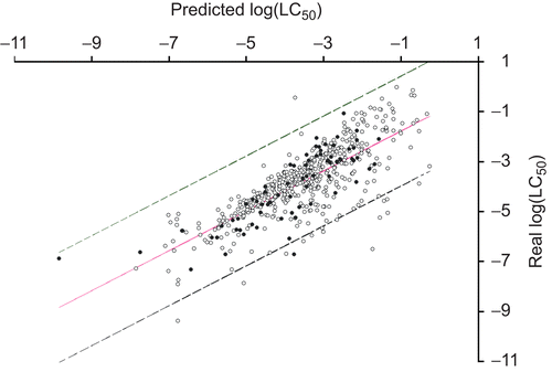 Figure 3.  Predicted logLC50 vs. real logLC50 for ECB. Black full circles represent the chemicals not predicted with TOPKAT.