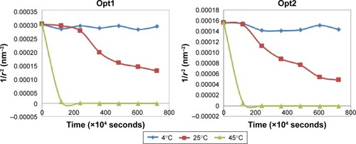 Figure 2 Coalescence rate of Opt1 and Opt2.Notes: Neither plotted graph exhibits any linear relationship that deviated from the theory of coalescence phenomena. Mean ± standard deviation (n=3).