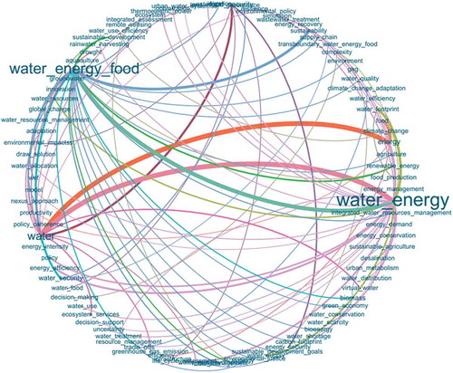 Figure 1. The network of subjects on water-energy-food nexus-related research