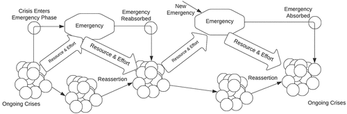 Figure 2. Rhythm of emergency and crisis.