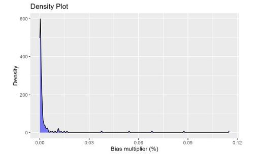 Figure 4 Desnity plot of bias multiplier calculated using the Bross formula for the NHANES dataset.