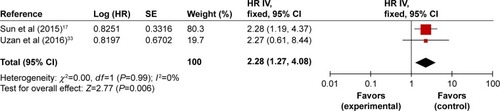 Figure 5 Forest plots of studies evaluating HRs of high HULC expression as compared to low expression.