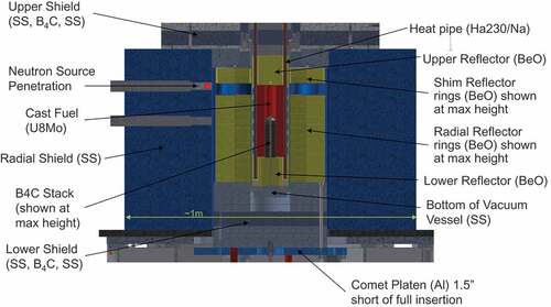 Fig. 2. Side view of KRUSTY core, reflector, and shielding (reactor core in red, beryllium oxide reflector in yellow, and shielding in blue and gray).