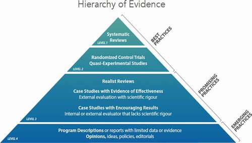 Figure 2. Hierarchy of evidence [Citation27]
