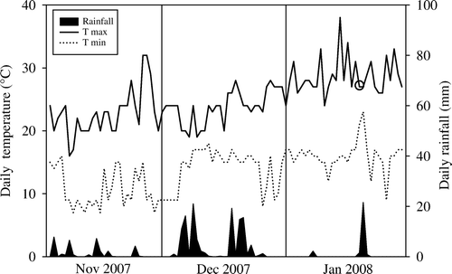 Fig. 5  Daily rainfall and maximum (T max) and minimum (T min) temperatures recorded in Whangamata township (37 216S, 175 877E) by a local resident from 1 November 2007 to 31 January 2008. Toxic honey was harvested in the Whangamata region on 20 January 2008 (indicated by open circle).