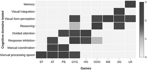 Figure 1. Cognitive domains tested by each game.