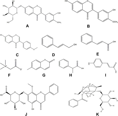Figure 6 The structures of the identified affinity components (A) calycosin-7-O-glucoside; (B) calycosin; (C) formononetin; (D) cinnamic alcohol; (E) cinnamic acid; (F) betaine; (G) 6-methylcoumarin; (H) dl-2-phenylpropionic acid; (I) 4-hydroxycinnamic acid; (J) wogonoside; (K) paeoniflorin.