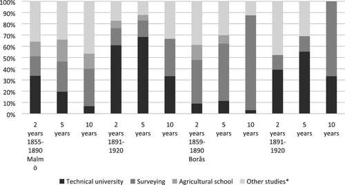 Figure 4. Distribution across different types of studies among graduates from the technical secondary schools in Malmö and Borås, 1855 (1859)–1890, and 1891–1920, who studied two, five, and 10 years upon leaving the schools. *other schools, practice, and study trips. Sources: See Table 2.