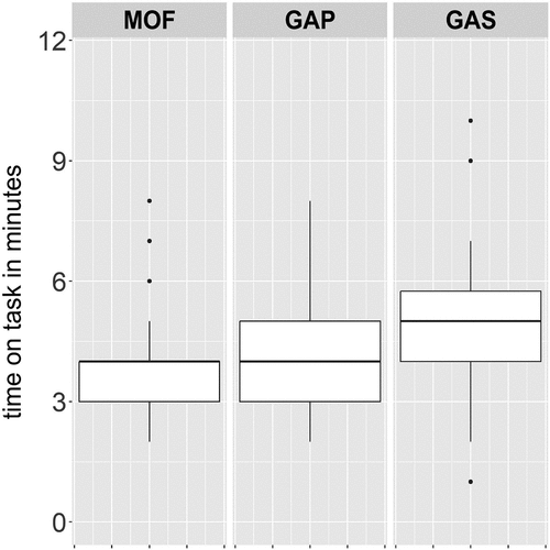 Figure 5. Box plots for time on task by experimental condition in Experiment 1.