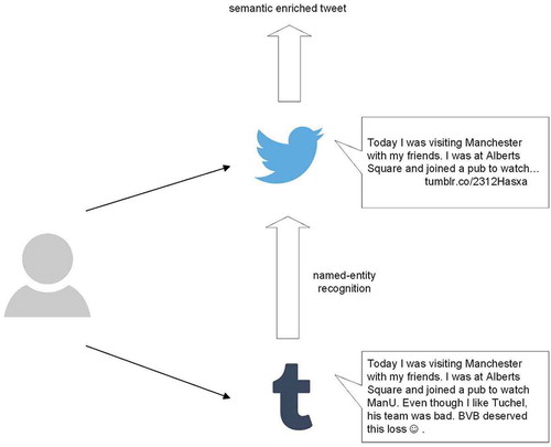 Figure 3. Example for semantic enrichment of tweets.