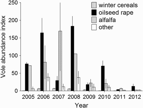 Figure 1. The index of common vole abundance (average number of burrow entrances per km of transects ±se) in individual crop types near Czempiń, western Poland, in the years 2005–2012.