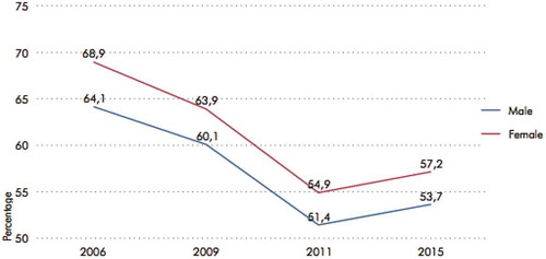 Figure 4. Poverty headcount by sex