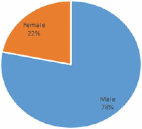 Figure 2. Gender of the respondents.