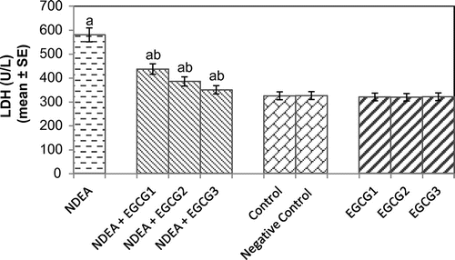 Figure 5. Lactate dehydrogenase (LDH) activity measured after 21 days of treatment of N-nitrosodiethylamine separately and along with different doses of epigallocatechin gallate in rats.