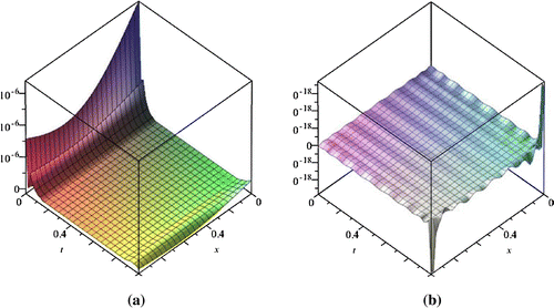 Figure 5. Plot of error function u-u~ with M=21 and N=19 using CSP with c=1/6 (Graph a) and VSP with c∗=1/6 (Graph b) for Example 2.