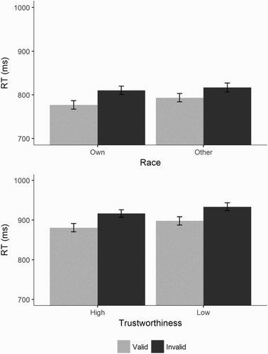 Figure 2. Reaction time in milliseconds to valid (light grey) and invalid (dark grey) trials in Experiment 1 (top plot; own-race trials on the left, other-race trials on the right) and Experiment 2 (bottom plot; highly trustworthy faces on the left, low trustworthy faces on the right). Error bars show ± 1 within-subjects standard error.