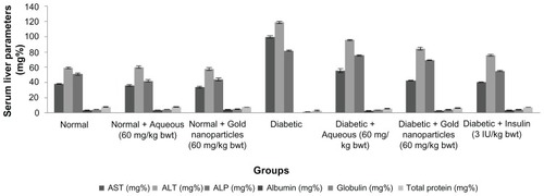 Figure 7 Total liver concentration of normal, diabetic and diabetic treated rats after 30 days of treatment.Notes: Each value represents the mean ± standard error of the mean (n = 5). The values were found to be statistically significant at P < 0.05.Abbreviations: ALP, alkaline phosphatase; ALT, alanine transaminase; AST, aspartate transaminase.