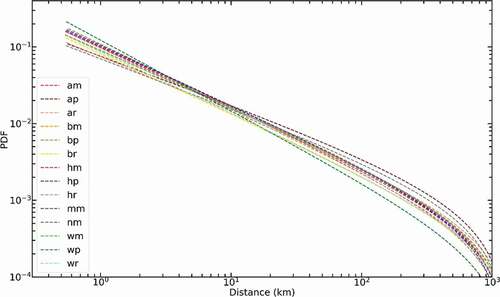 Figure 13. Power-law fit for the distributions of travel distances for different groups (only groups with 1 ≤ β are shown).