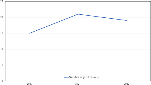 Figure 2 Number of mental health publications per year.
