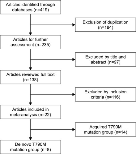 Figure 1 Flowchart of the literature search procedure.