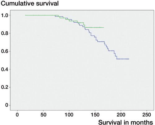 Figure 1. Kaplan-Meier survival curve. Blue: HexLoc; green: RingLoc.