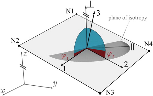 Figure 7. Schematic of shell element with nodes N1-4, local 1,2,3-, global x,y,z- and axisymmetric material ⊥∥-coordinate system as well as out-of-plane angles ϕ for the respective element directions.