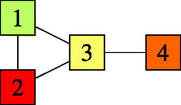 Figure 1. An undirected non-bipartite compatibility graph.