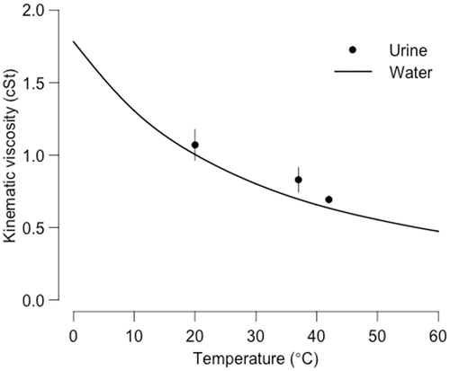Figure 1. Temperature dependency of the kinematic viscosity (in centistokes) of water (line) and urine (dots with standard deviation).