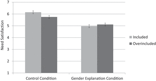 Figure 2. The effects of treatment and explanation conditions on need satisfaction in Study 2.
