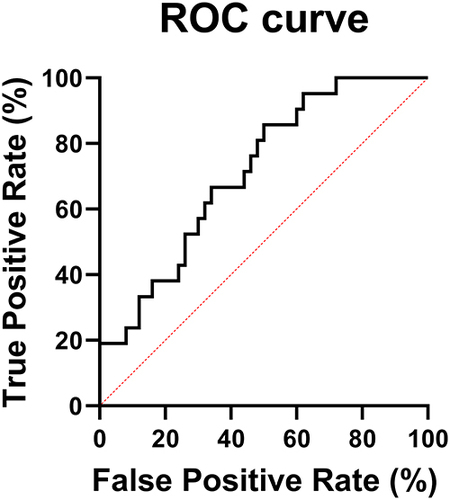 Figure 5 ROC curve for predicting hematological toxicity of linezolid Cmax.