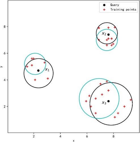 Figure 1. Three examples of the NN and NCN.