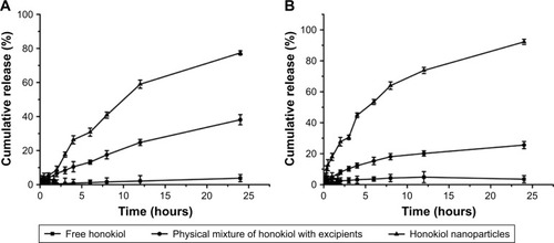 Figure 7 The dissolution profiles of free honokiol, physical mixture of honokiol with excipients, and honokiol nanoparticles in (A) artificial gastric juice and (B) artificial intestinal juice.Note: Values are presented as mean ± SD.