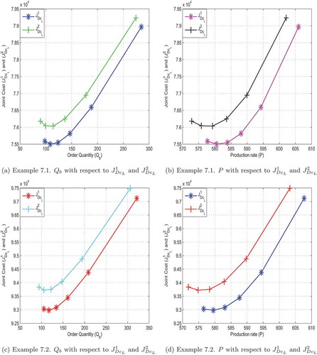 Figure 3. Scenario: 2. The effects of order quantity and production rate on the combined total cost of case 1 and case 2