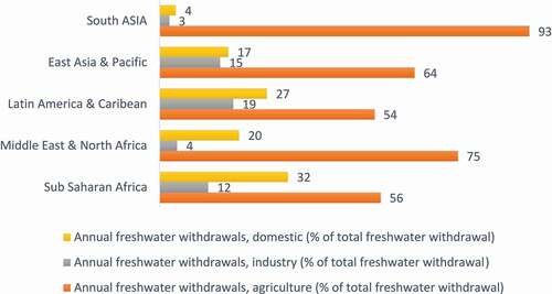 Figure 4. Comparison of annual freshwater withdrawals across various uses as a percentage of total freshwater withdrawal