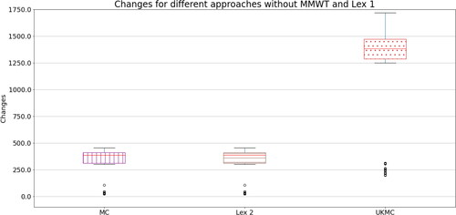 Figure A2. Boxplot of changes for the different objectives with MMWT and Lex 1 removed, for easier comparison.