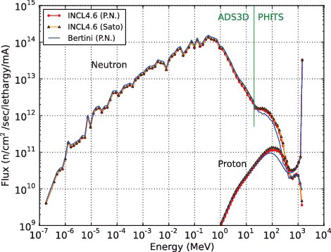 Figure 2. Neutron and proton energy spectra per 1 mA at PBW.