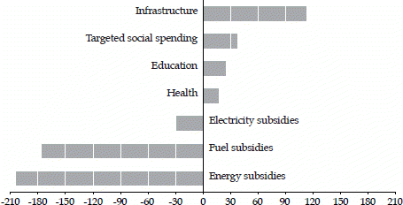 FIGURE 7 Change in Government Spending, by Category, 2014–15 (Rp trillion)